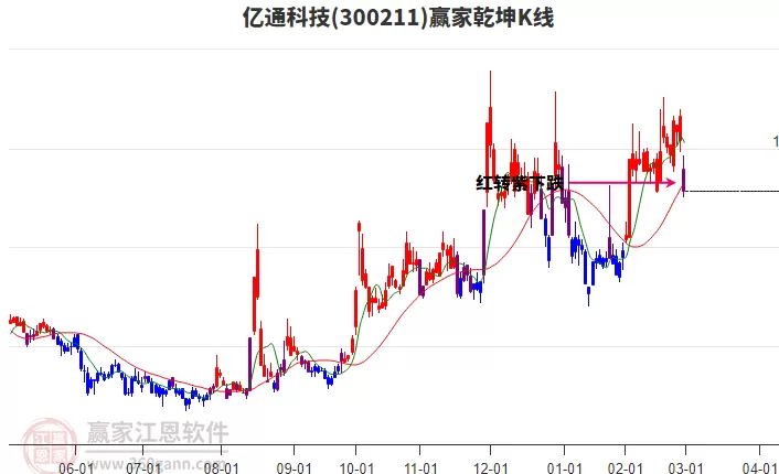 002052股票技术，002002股票行情