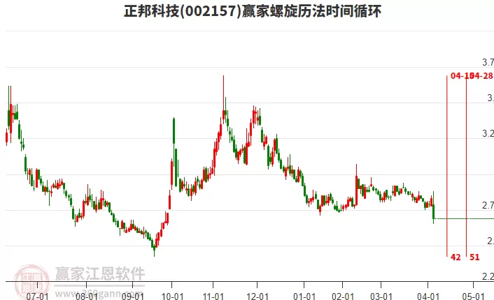 002157 正邦科技，002157正邦科技股吧