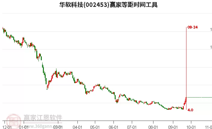 002453华软科技股吧，002453华软科技股票